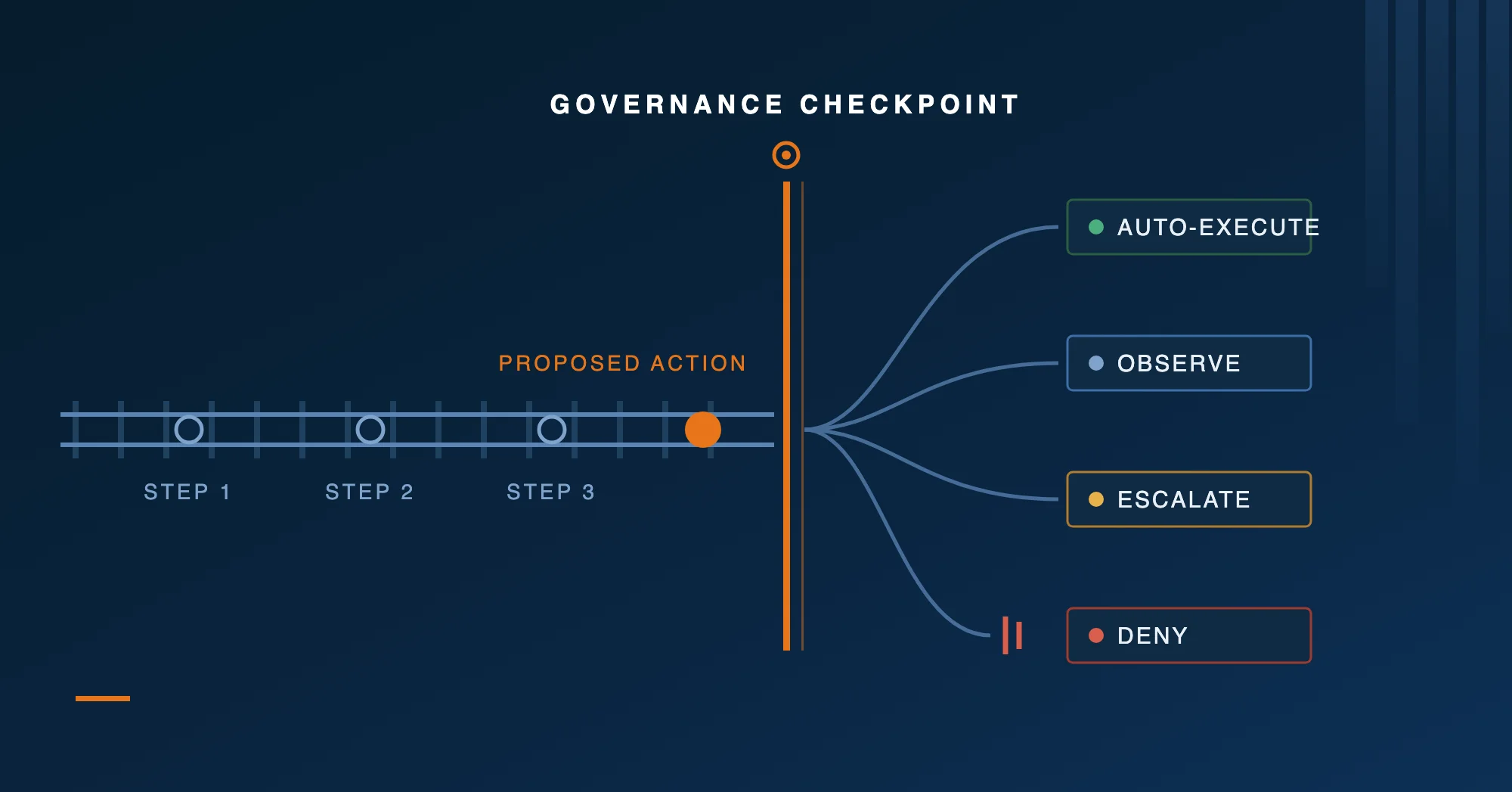 A railway switch behind a governance checkpoint: three completed steps lead to a proposed action, which the checkpoint routes to auto-execute, observe, escalate or deny