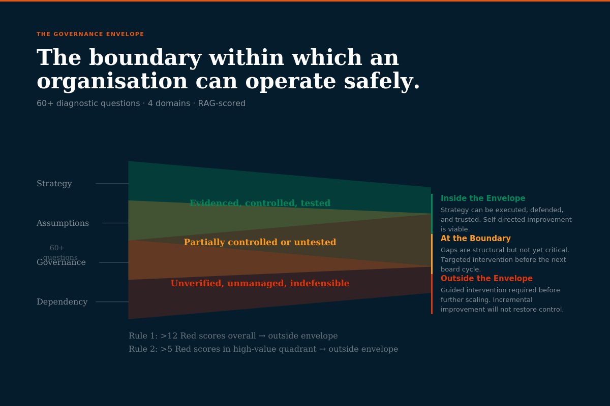 Governance Envelope diagram